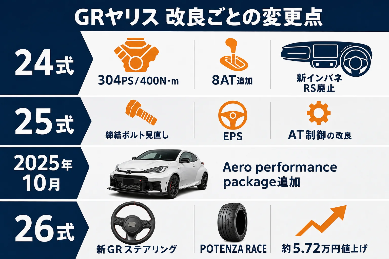 GRヤリスの改良ごとの主な変更点を並べた図解