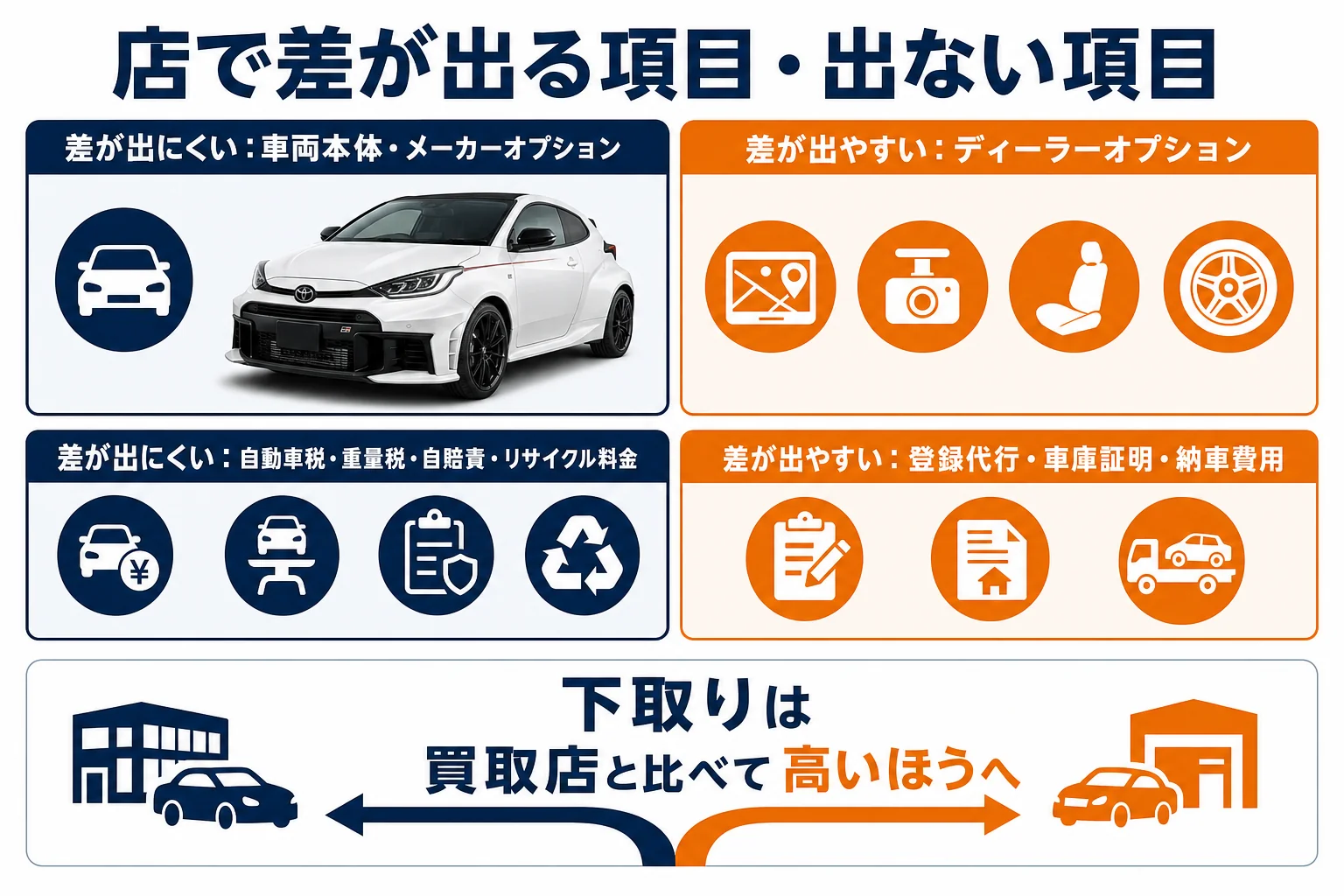 GRヤリスの見積書で店ごとに差が出る項目と出ない項目を並べた図解