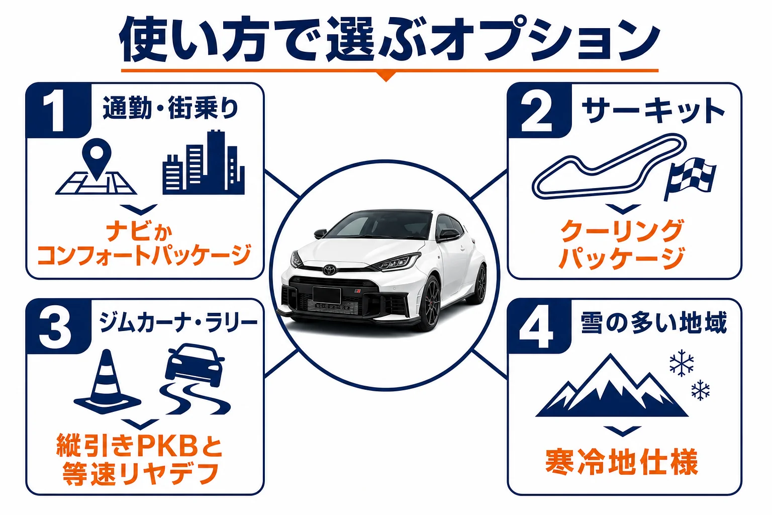 GRヤリスのオプションを使い方ごとに優先順位をつけた図解