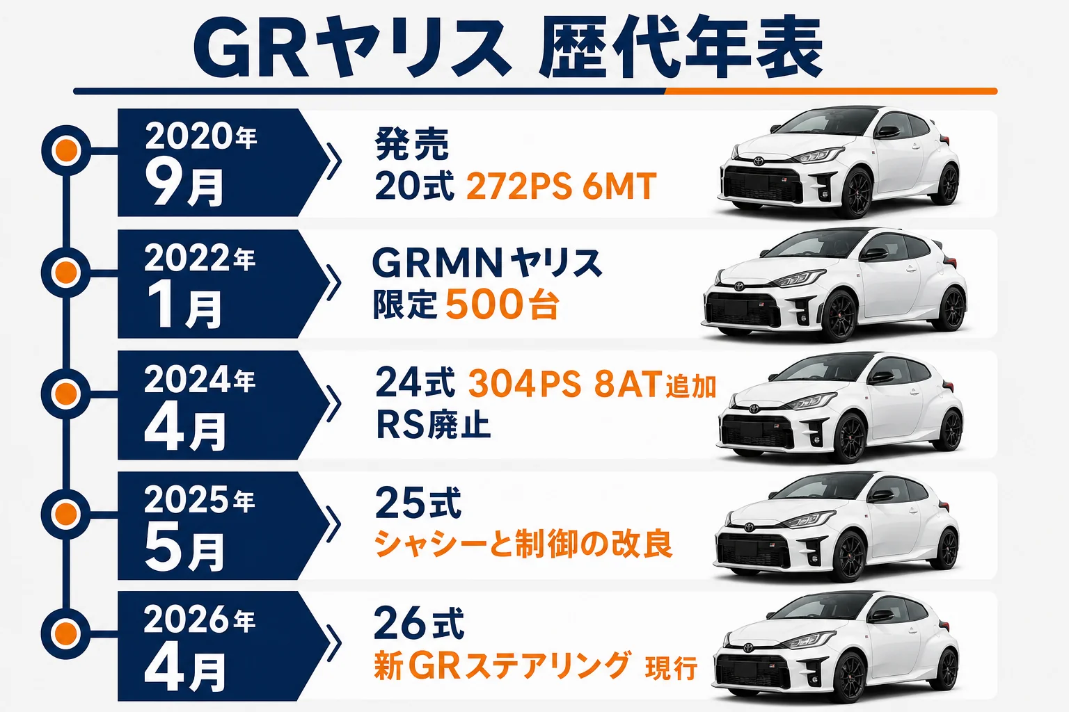 GRヤリスの歴代モデルを時系列で並べた年表の図解